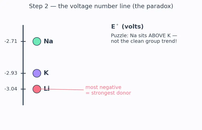Figure — Alkali metals (Group 1) — physical - chemical properties, anomaly of Li, diagonal Li-Mg