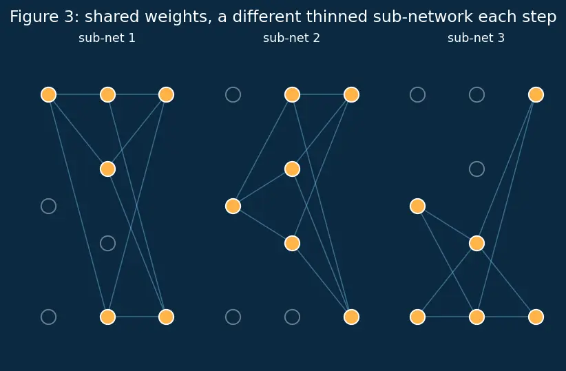 Figure — Dropout regularization