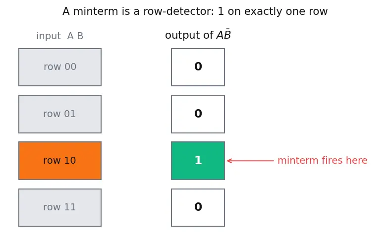 Figure — Sum of products (SOP) form
