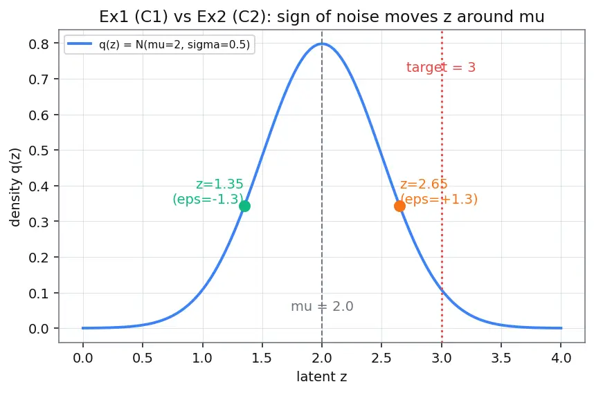 Figure — Reparameterization trick
