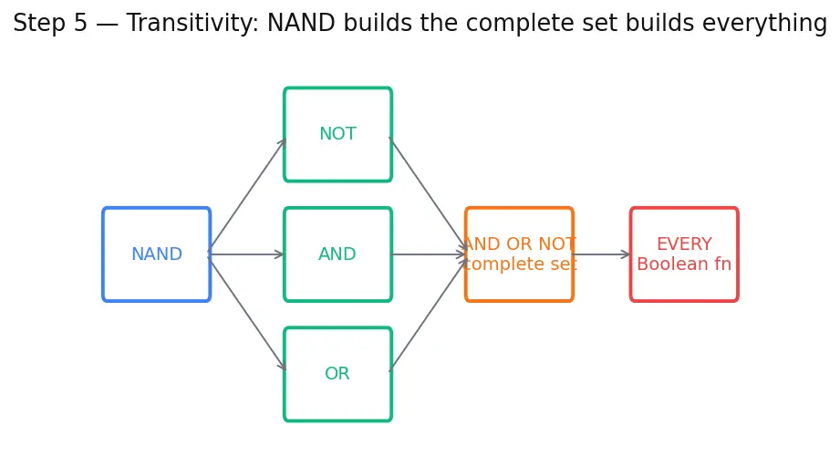 Figure — Universal gates (NAND - NOR completeness)