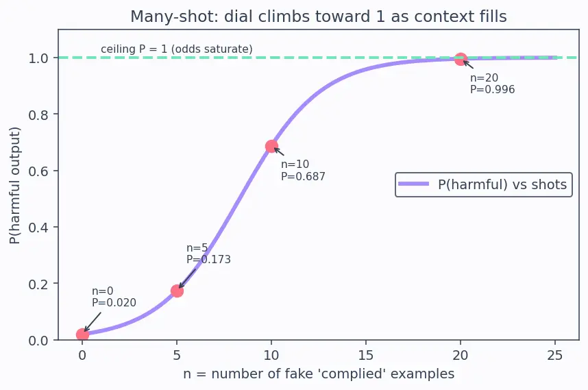 Figure — Jailbreaks and adversarial prompts