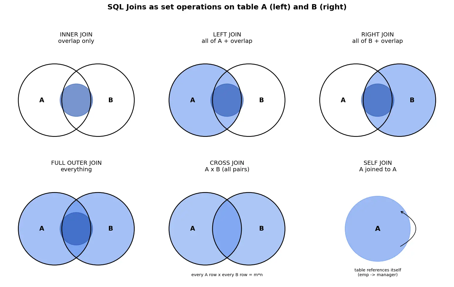 Figure — Joins — INNER, LEFT, RIGHT, FULL OUTER, CROSS, SELF