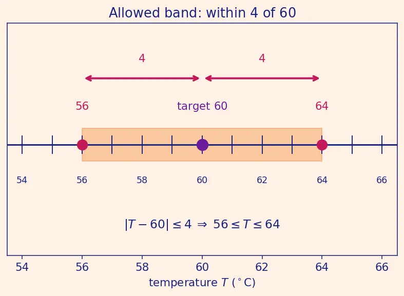Figure — Absolute value  -  modulus — definition, number line interpretation