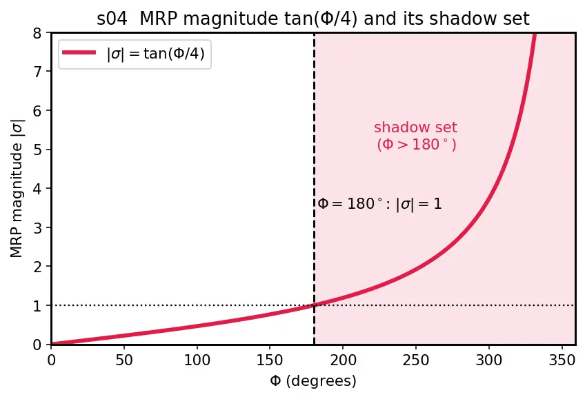 Figure — Modified Rodrigues parameters — singularity-free, compact