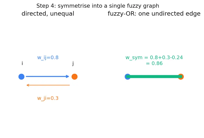 Figure — UMAP for dimensionality reduction
