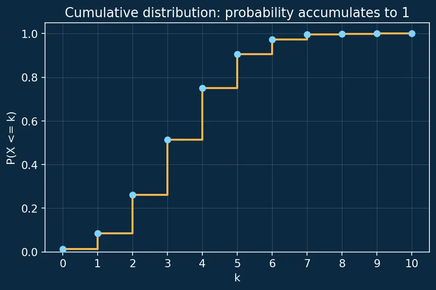 Figure — Common discrete distributions — Bernoulli, Binomial, Poisson, Geometric, Negative Binomial
