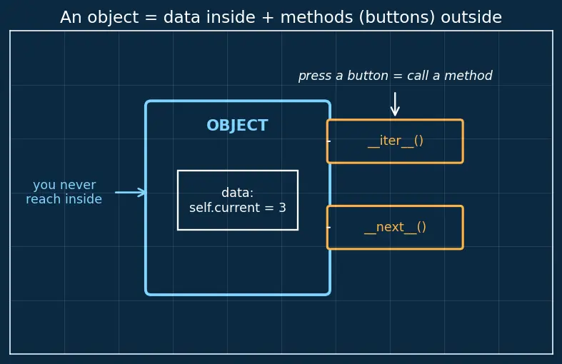Figure — Iterators — `__iter__`, `__next__`, StopIteration