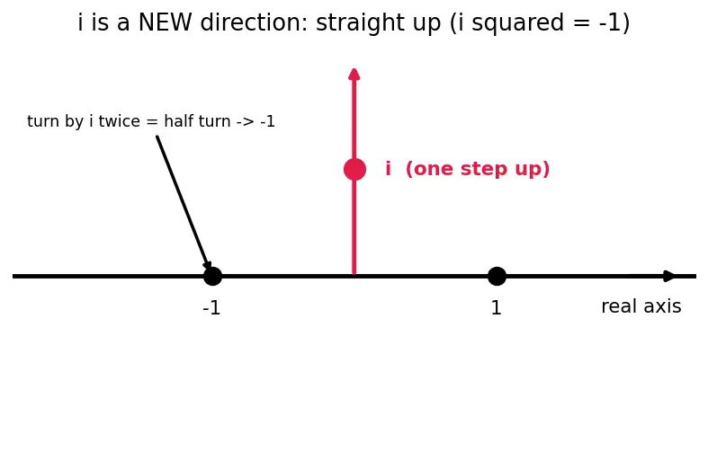 Figure — Complex number a+bi — real part, imaginary part