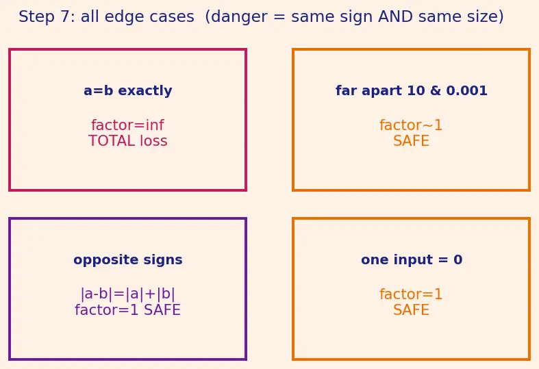 Figure — Floating point gotchas — catastrophic cancellation, associativity failure