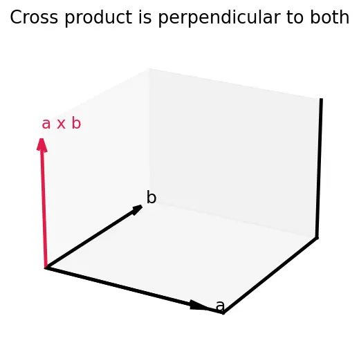Figure — Lines and planes in 3D — vector equations