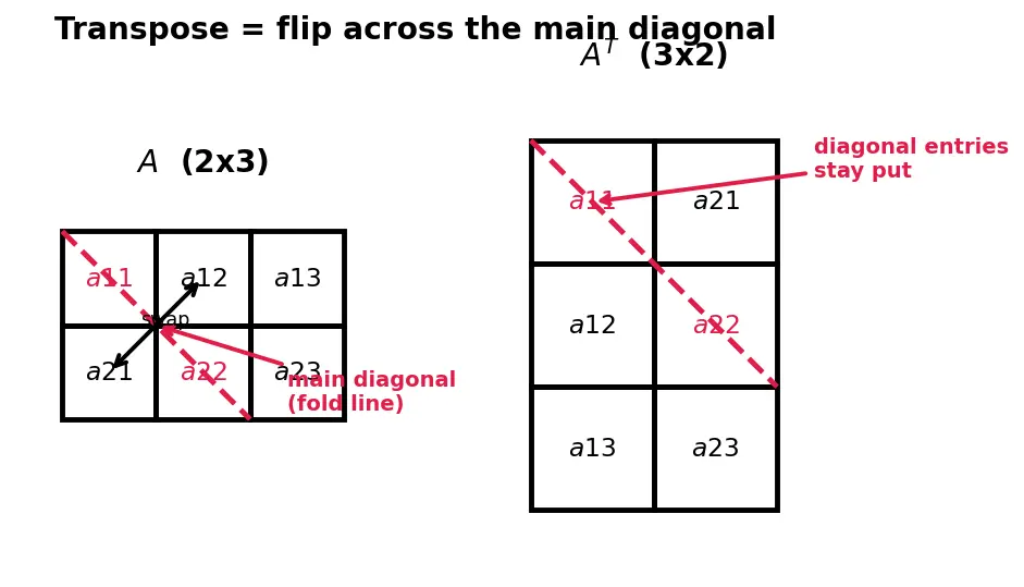 Figure — Transpose — definition, properties