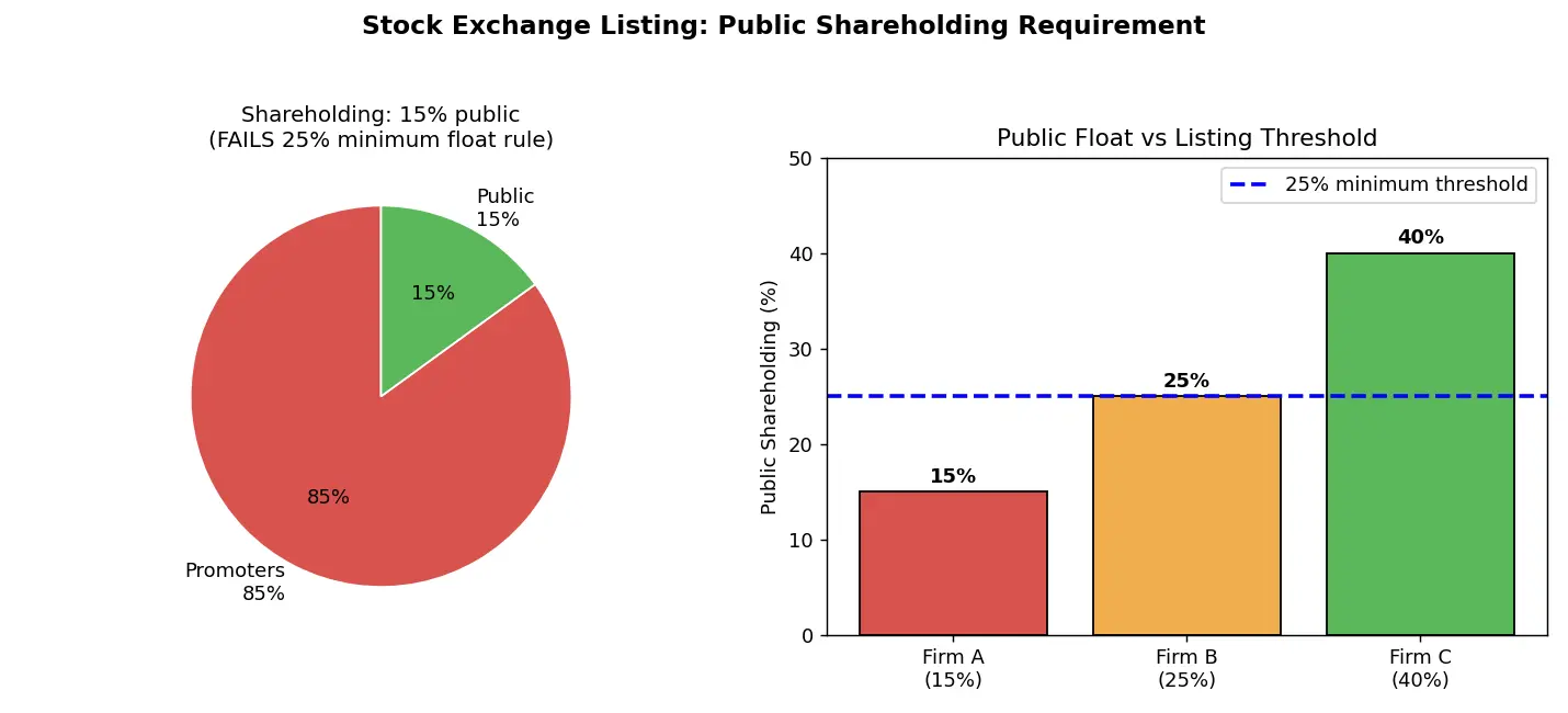 Figure — Understand stock exchange listing requirements