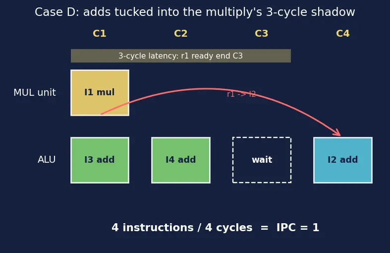 Figure — Superscalar — multiple execution units