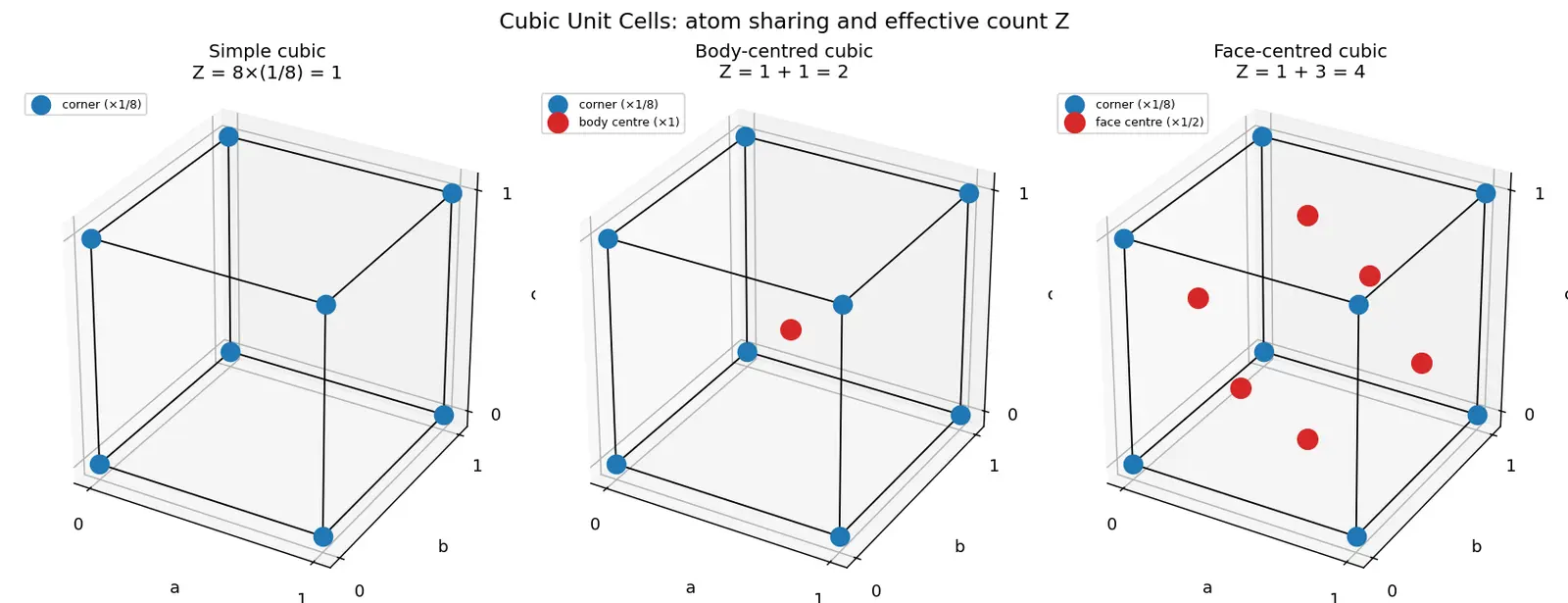 Figure — Solid state — crystalline vs amorphous; unit cell, Bravais lattices