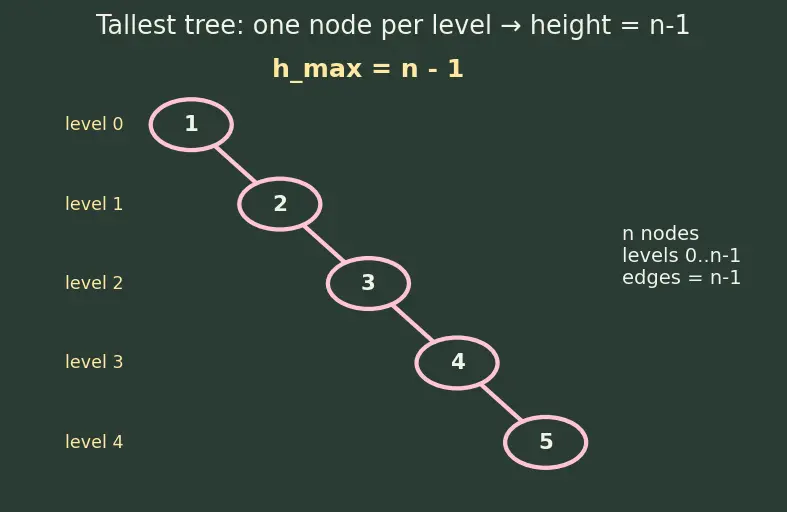 Figure — BST — worst case O(n) — motivation for balancing