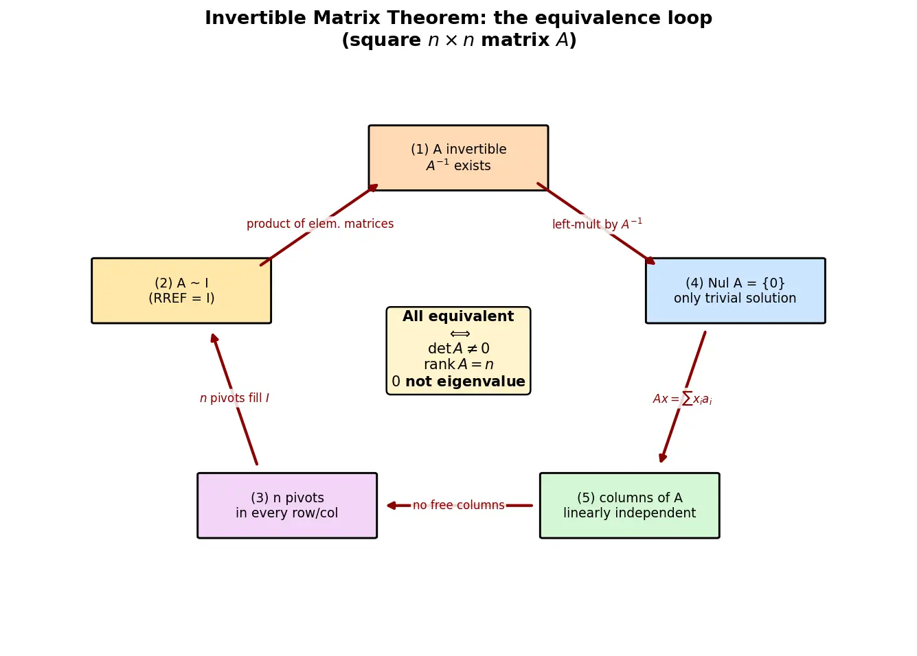 Figure — Invertible matrix theorem — 12+ equivalent conditions