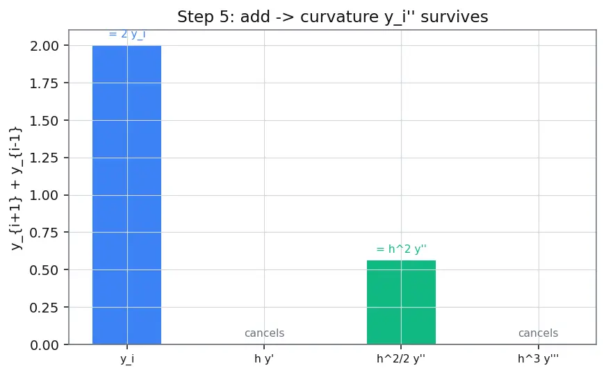 Figure — Boundary value problems — shooting method, finite difference