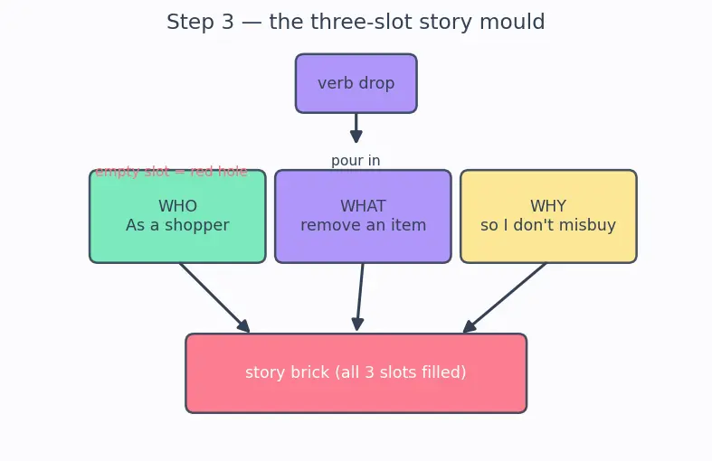 Figure — Requirements — functional vs non-functional, user stories, acceptance criteria