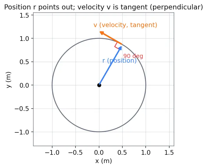 Figure — Circular motion — centripetal acceleration derivation