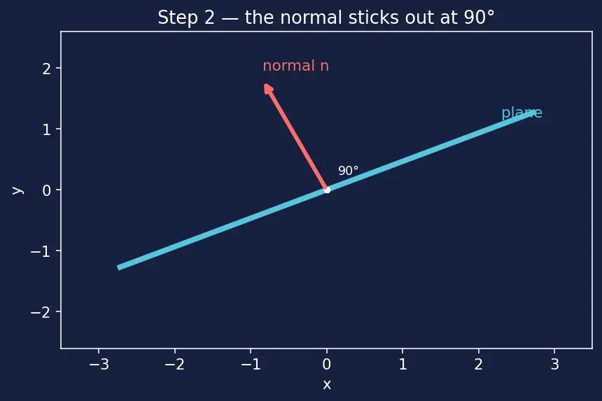 Figure — Angle between two planes