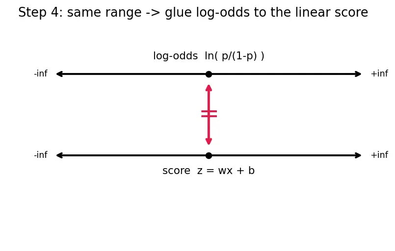 Figure — Logistic regression and the sigmoid function