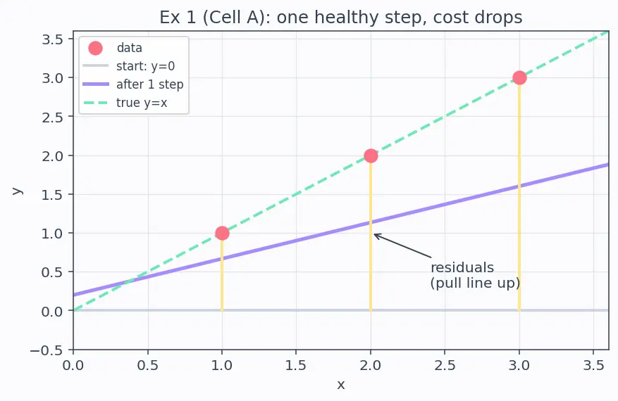 Figure — Cost function (MSE) and gradient descent fitting