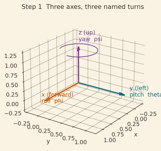 Figure — Gimbal lock — problem with Euler angles at θ = ±90°