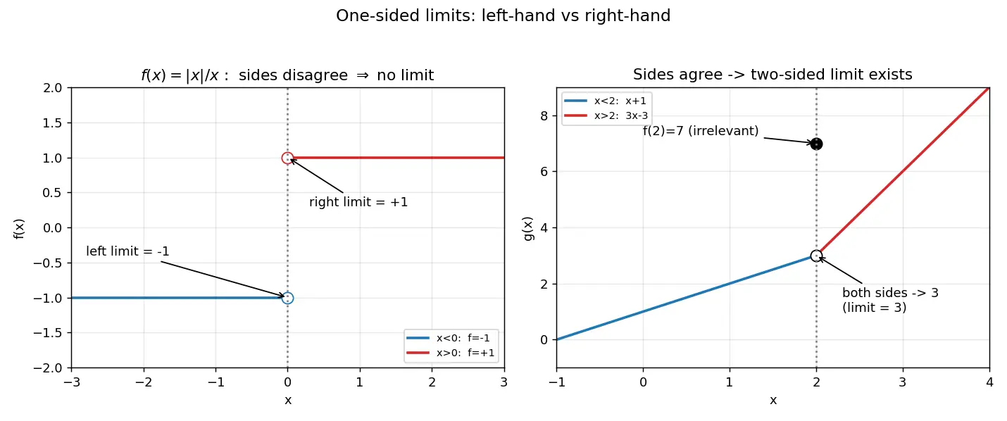 Figure — One-sided limits — left-hand, right-hand