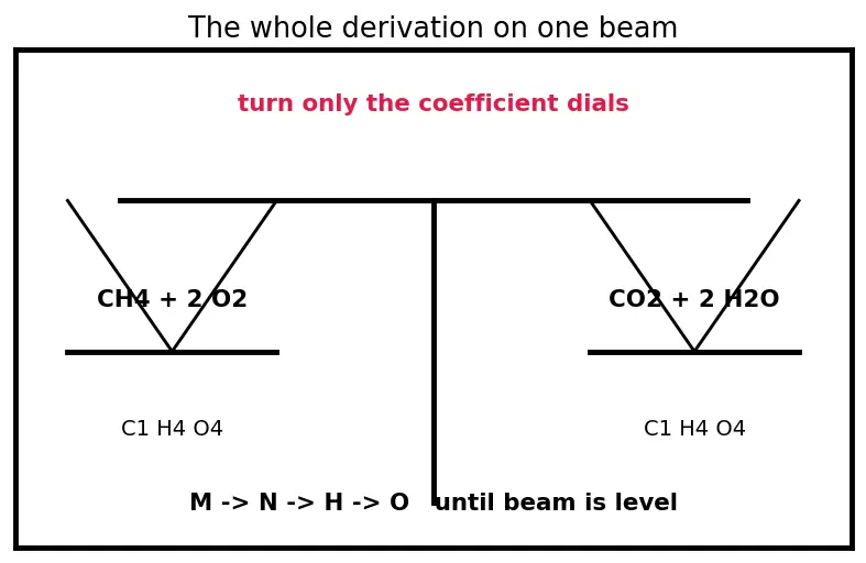 Figure — Writing and balancing chemical equations