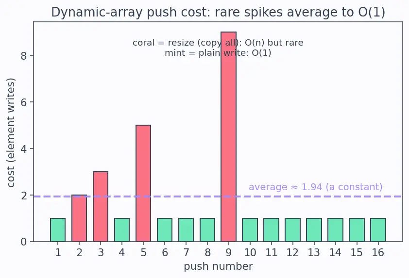Figure — Stack — LIFO semantics, push - pop - peek, array and linked list implementations