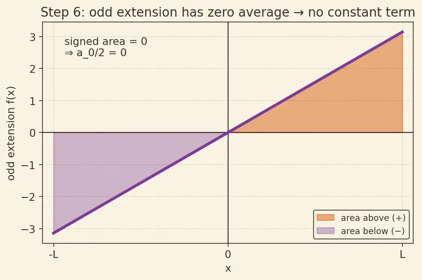 Figure — Half-range sine and cosine series