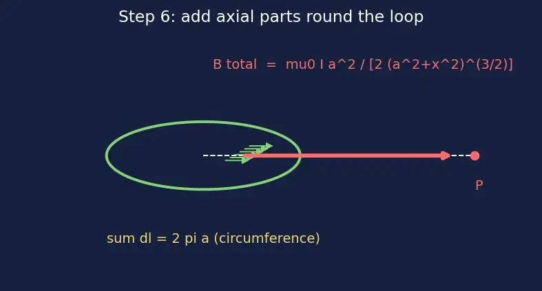 Figure — Magnetic field of straight wire, circular loop, solenoid, toroid