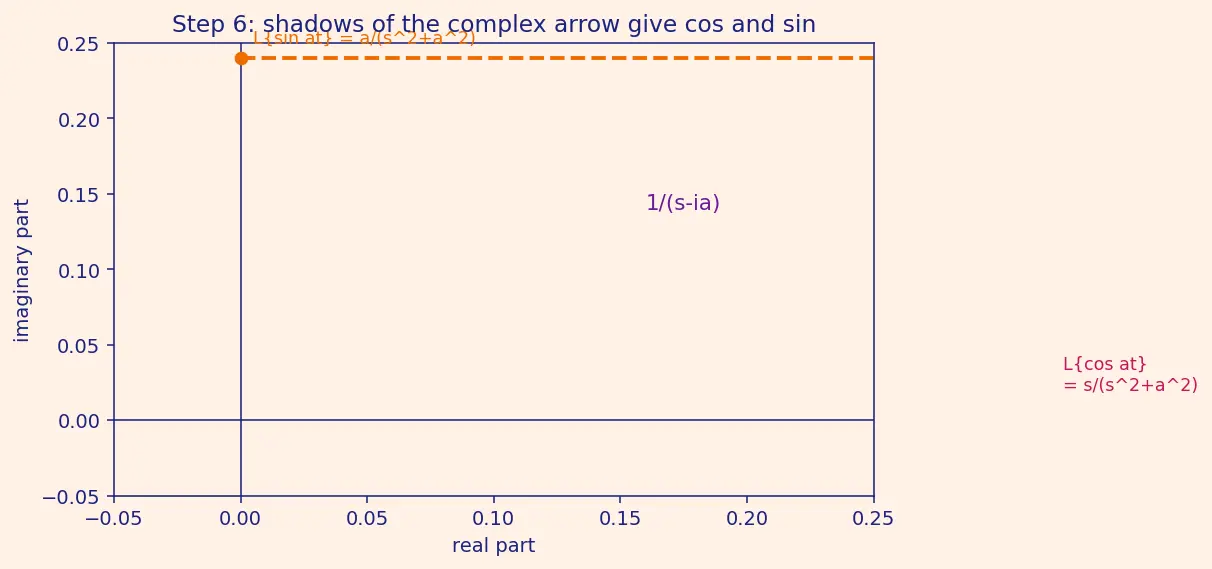 Figure — Transforms of standard functions — proofs