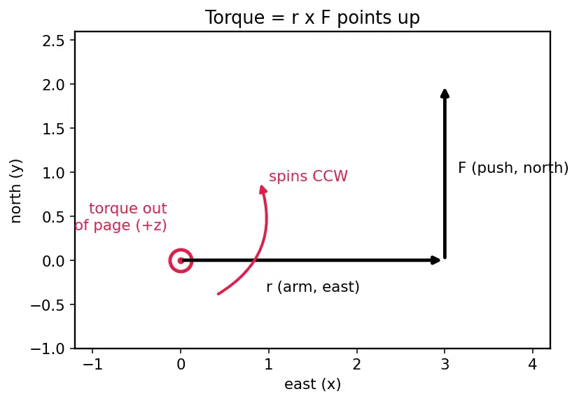Figure — Cross product — formula, geometric meaning (area), right-hand rule