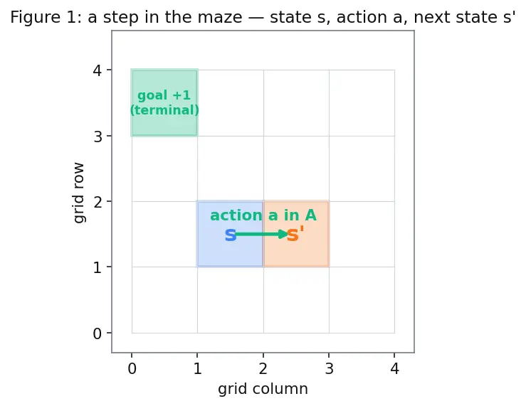 Figure — Reward shaping and sparse rewards