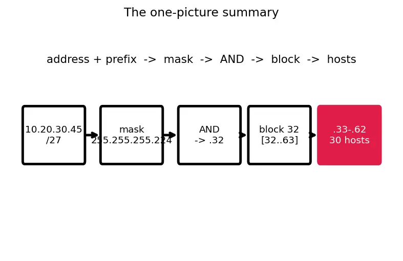 Figure — IPv4 — address format, classes, subnetting, CIDR notation
