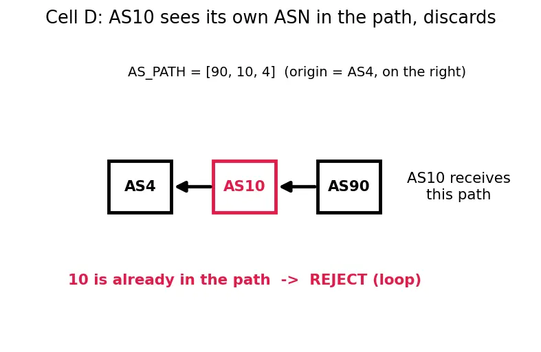 Figure — BGP — path vector, AS, policy routing