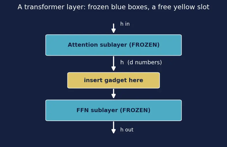 Figure — Adapter layers and prefix tuning