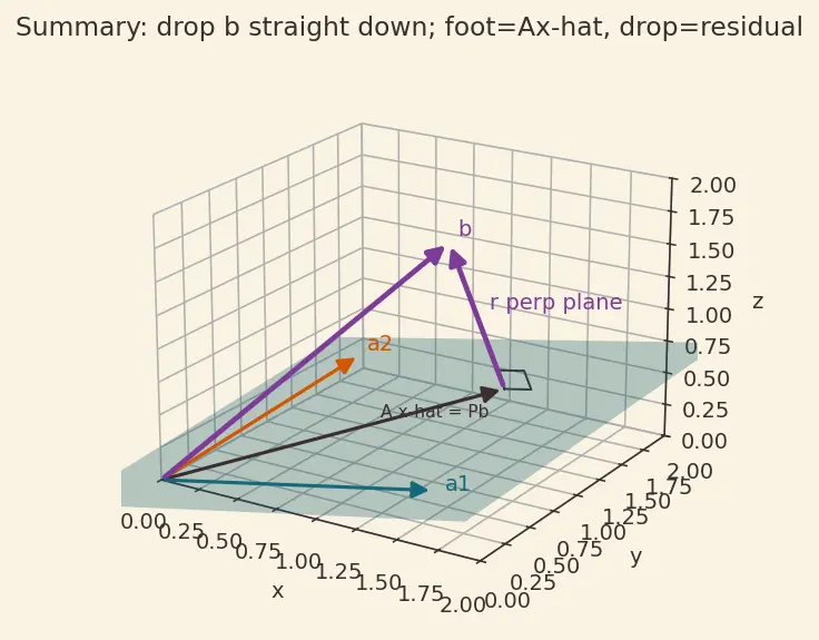 Figure — Least squares — normal equations, QR approach