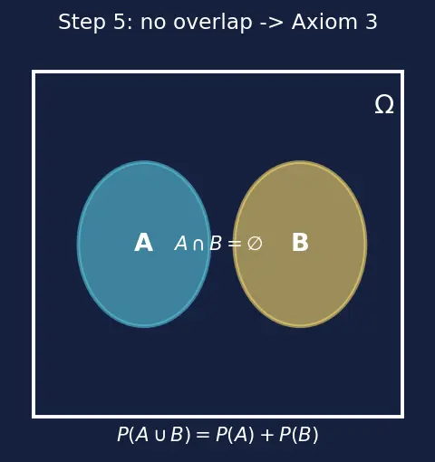Figure — Sample spaces, events, and axioms of probability