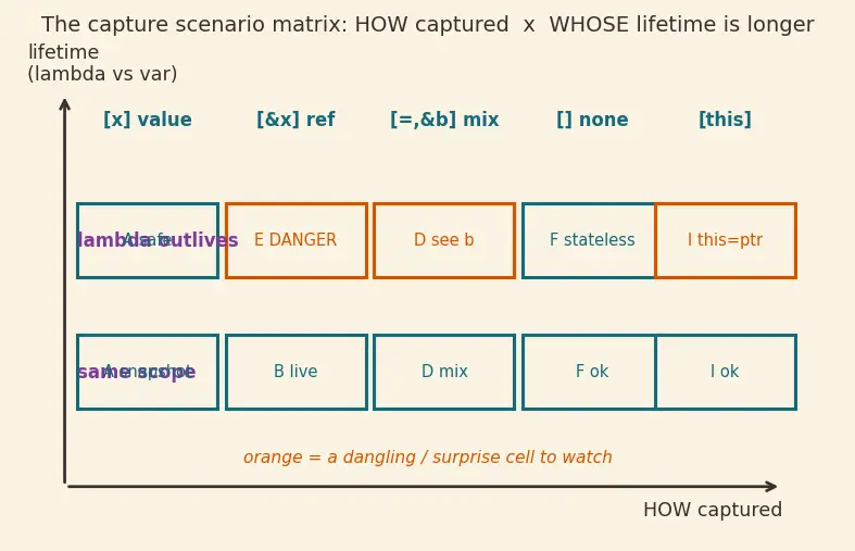 Figure — Lambda expressions — capture list (by value, by reference)