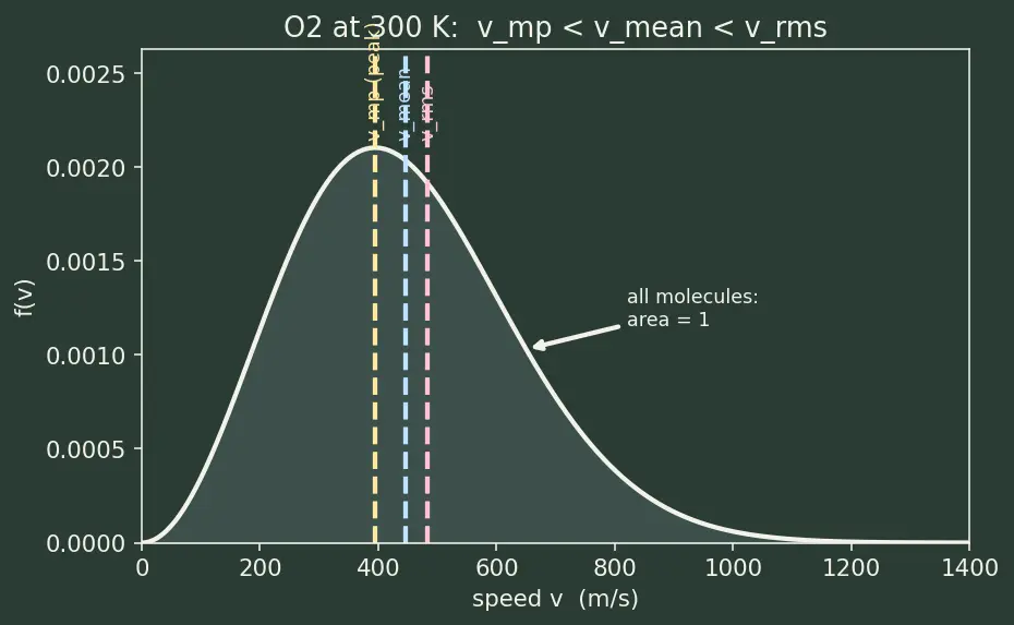 Figure — Maxwell-Boltzmann distribution of speeds — most probable, mean, rms
