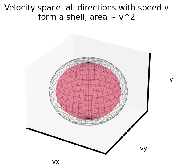 Figure — Maxwell-Boltzmann distribution of speeds — most probable, mean, rms