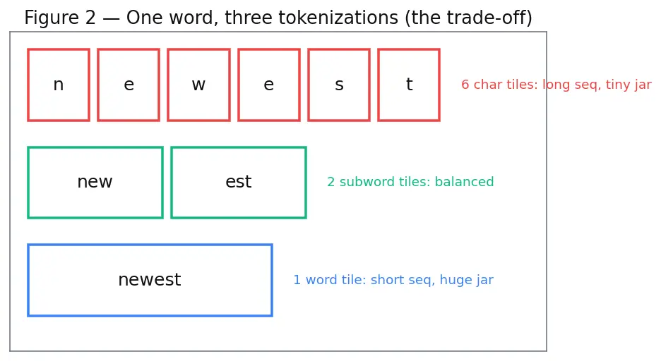 Figure — Tokenization fundamentals
