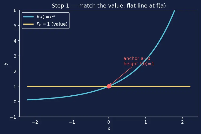 Figure — Taylor series approximation