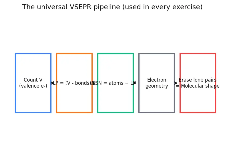 Figure — Effect of lone pairs on geometry (e.g. H₂O bent, NH₃ pyramidal)