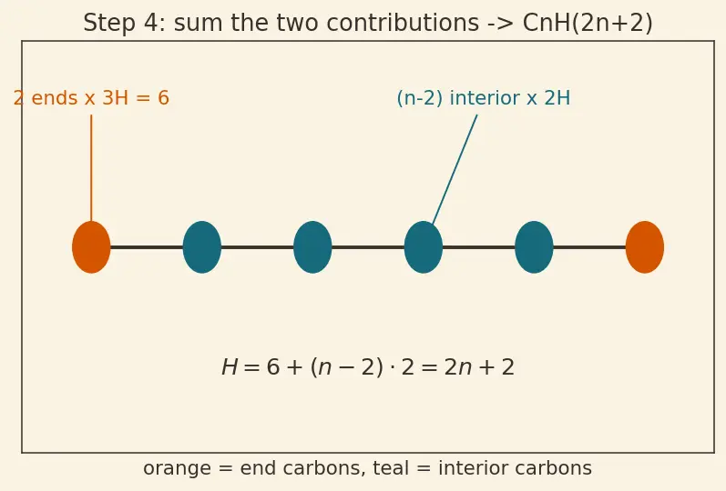Figure — Functional groups and homologous series
