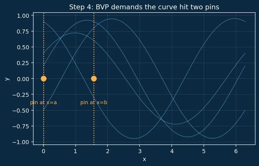 Figure — Initial value problems (IVP) vs boundary value problems (BVP)