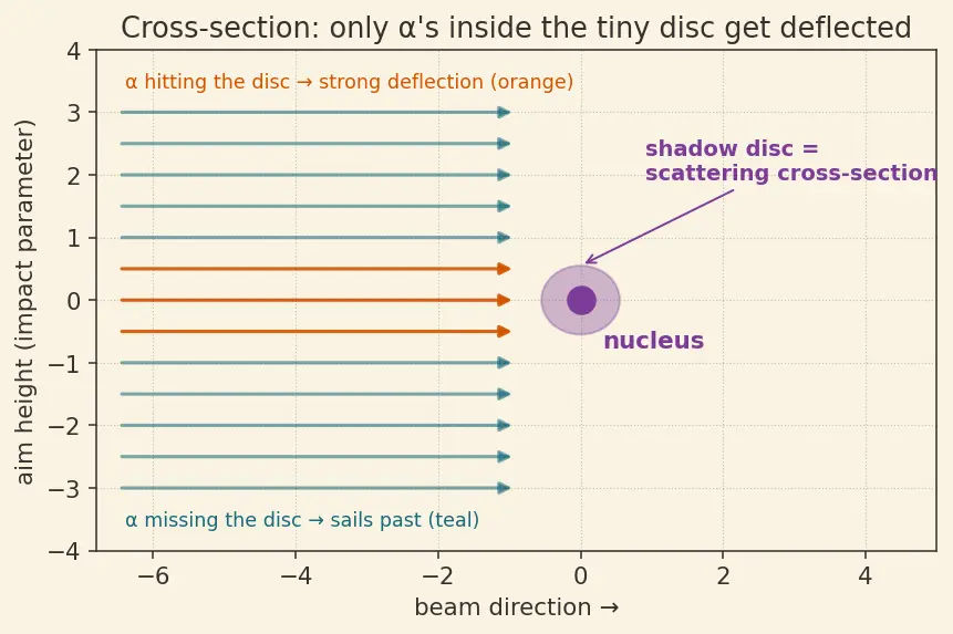 Figure — Rutherford's gold-foil experiment — nuclear model